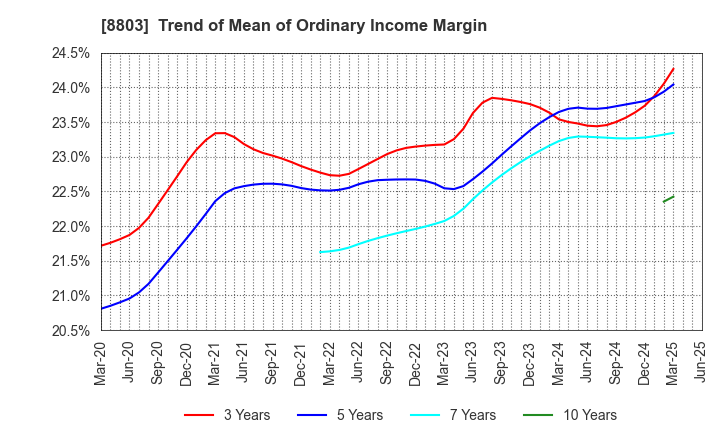 8803 HEIWA REAL ESTATE CO.,LTD.: Trend of Mean of Ordinary Income Margin