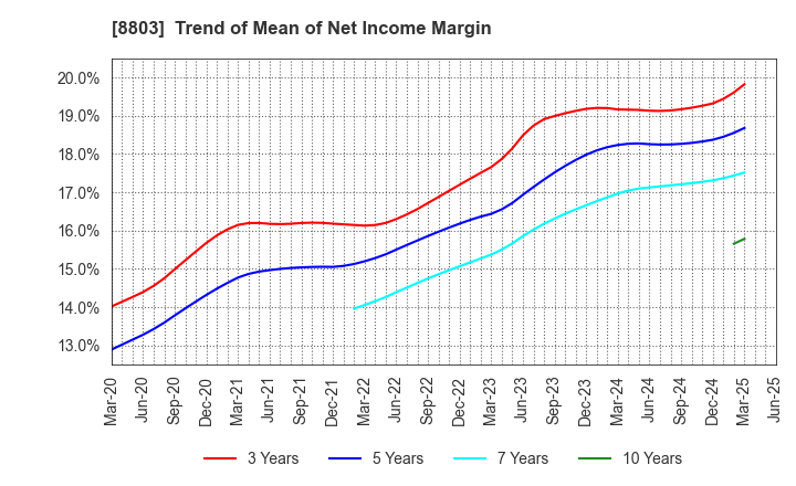8803 HEIWA REAL ESTATE CO.,LTD.: Trend of Mean of Net Income Margin