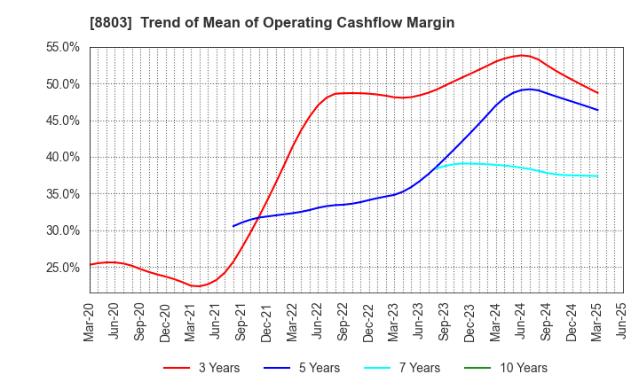 8803 HEIWA REAL ESTATE CO.,LTD.: Trend of Mean of Operating Cashflow Margin