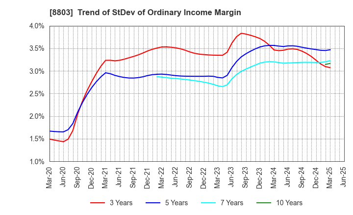 8803 HEIWA REAL ESTATE CO.,LTD.: Trend of StDev of Ordinary Income Margin