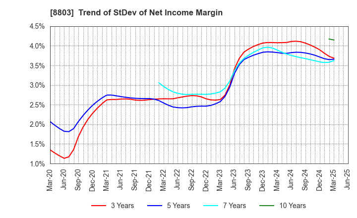 8803 HEIWA REAL ESTATE CO.,LTD.: Trend of StDev of Net Income Margin