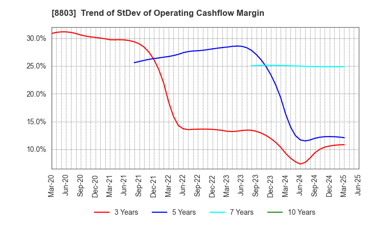 8803 HEIWA REAL ESTATE CO.,LTD.: Trend of StDev of Operating Cashflow Margin