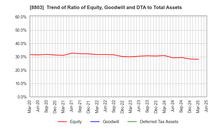 8803 HEIWA REAL ESTATE CO.,LTD.: Trend of Ratio of Equity, Goodwill and DTA to Total Assets