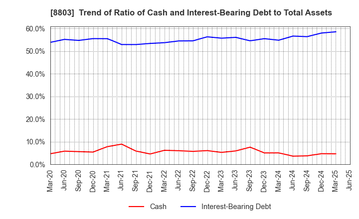 8803 HEIWA REAL ESTATE CO.,LTD.: Trend of Ratio of Cash and Interest-Bearing Debt to Total Assets