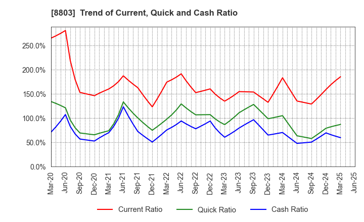 8803 HEIWA REAL ESTATE CO.,LTD.: Trend of Current, Quick and Cash Ratio