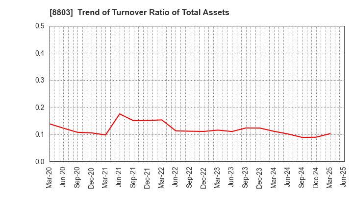 8803 HEIWA REAL ESTATE CO.,LTD.: Trend of Turnover Ratio of Total Assets