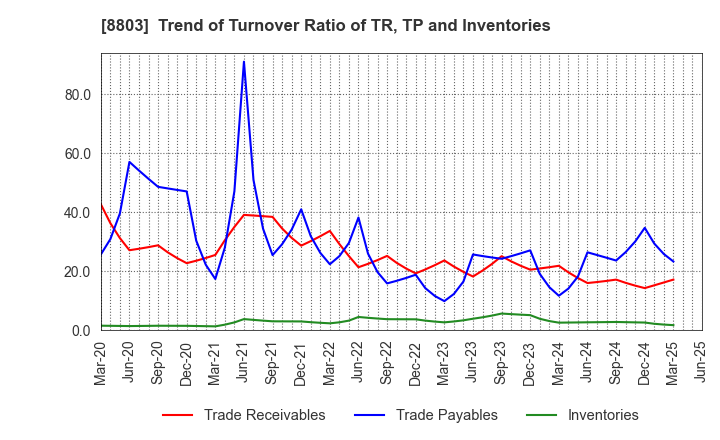 8803 HEIWA REAL ESTATE CO.,LTD.: Trend of Turnover Ratio of TR, TP and Inventories