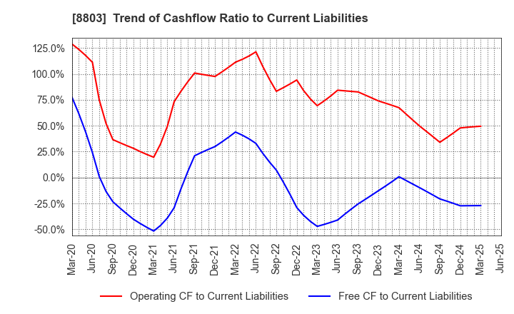 8803 HEIWA REAL ESTATE CO.,LTD.: Trend of Cashflow Ratio to Current Liabilities