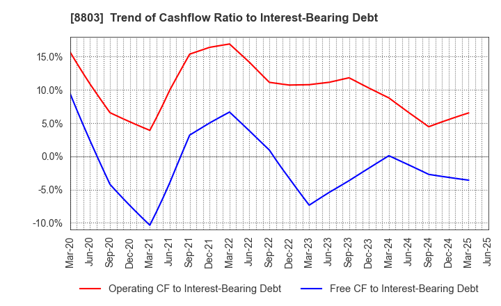 8803 HEIWA REAL ESTATE CO.,LTD.: Trend of Cashflow Ratio to Interest-Bearing Debt