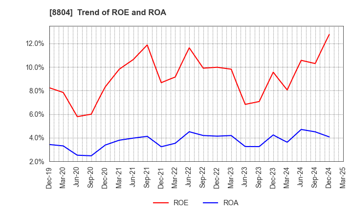 8804 Tokyo Tatemono Co.,Ltd.: Trend of ROE and ROA