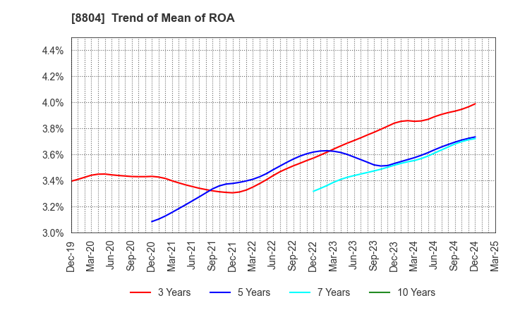 8804 Tokyo Tatemono Co.,Ltd.: Trend of Mean of ROA