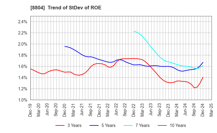 8804 Tokyo Tatemono Co.,Ltd.: Trend of StDev of ROE