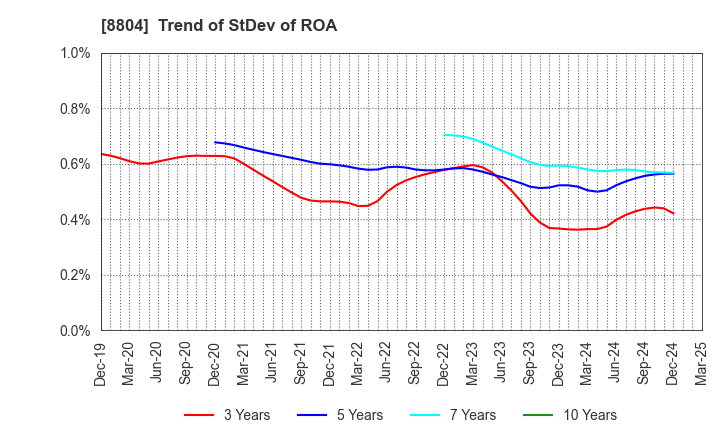 8804 Tokyo Tatemono Co.,Ltd.: Trend of StDev of ROA
