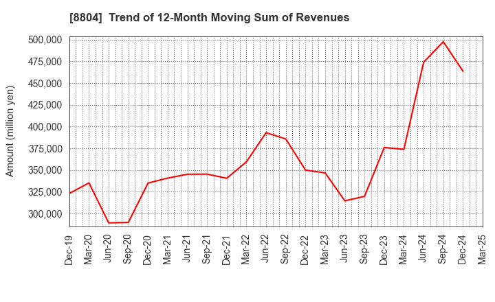 8804 Tokyo Tatemono Co.,Ltd.: Trend of 12-Month Moving Sum of Revenues