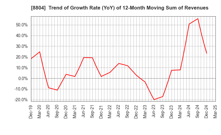 8804 Tokyo Tatemono Co.,Ltd.: Trend of Growth Rate (YoY) of 12-Month Moving Sum of Revenues