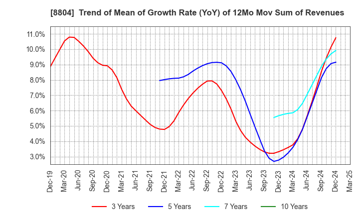 8804 Tokyo Tatemono Co.,Ltd.: Trend of Mean of Growth Rate (YoY) of 12Mo Mov Sum of Revenues