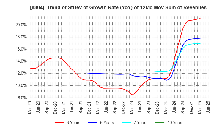 8804 Tokyo Tatemono Co.,Ltd.: Trend of StDev of Growth Rate (YoY) of 12Mo Mov Sum of Revenues