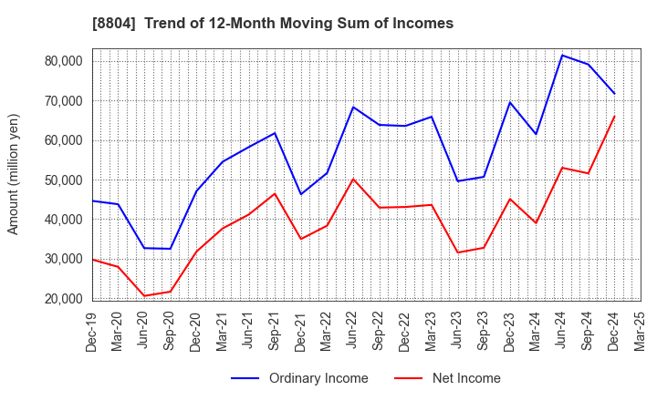 8804 Tokyo Tatemono Co.,Ltd.: Trend of 12-Month Moving Sum of Incomes