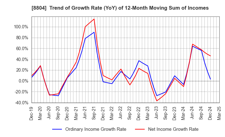 8804 Tokyo Tatemono Co.,Ltd.: Trend of Growth Rate (YoY) of 12-Month Moving Sum of Incomes