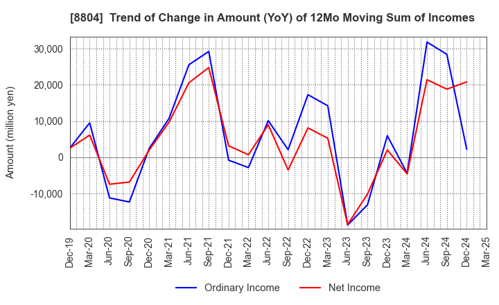 8804 Tokyo Tatemono Co.,Ltd.: Trend of Change in Amount (YoY) of 12Mo Moving Sum of Incomes