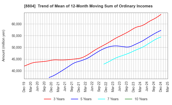 8804 Tokyo Tatemono Co.,Ltd.: Trend of Mean of 12-Month Moving Sum of Ordinary Incomes