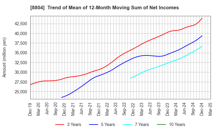 8804 Tokyo Tatemono Co.,Ltd.: Trend of Mean of 12-Month Moving Sum of Net Incomes