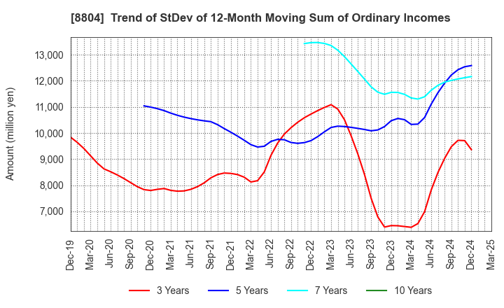 8804 Tokyo Tatemono Co.,Ltd.: Trend of StDev of 12-Month Moving Sum of Ordinary Incomes