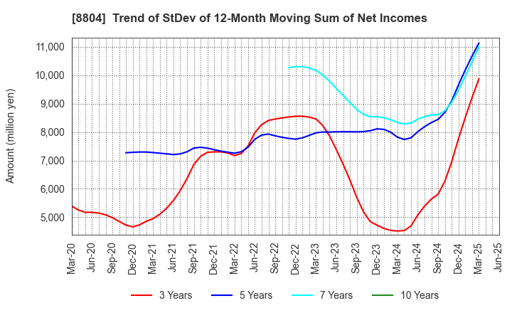 8804 Tokyo Tatemono Co.,Ltd.: Trend of StDev of 12-Month Moving Sum of Net Incomes
