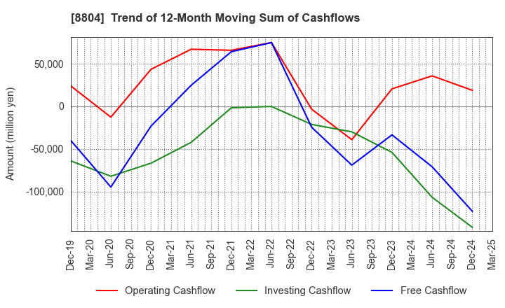 8804 Tokyo Tatemono Co.,Ltd.: Trend of 12-Month Moving Sum of Cashflows