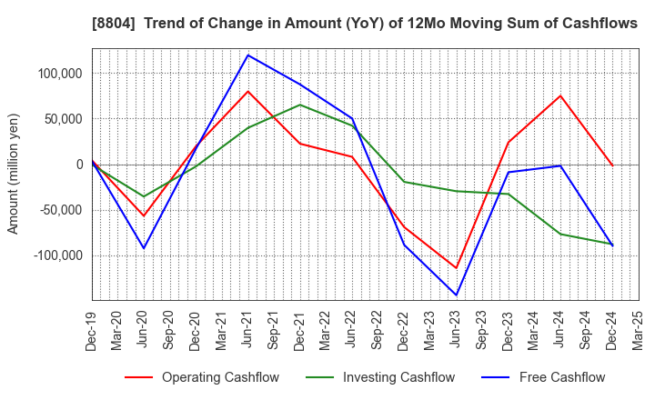 8804 Tokyo Tatemono Co.,Ltd.: Trend of Change in Amount (YoY) of 12Mo Moving Sum of Cashflows