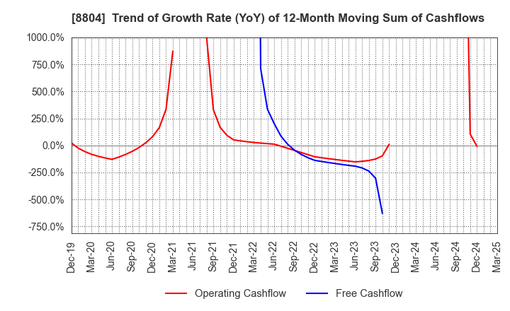 8804 Tokyo Tatemono Co.,Ltd.: Trend of Growth Rate (YoY) of 12-Month Moving Sum of Cashflows