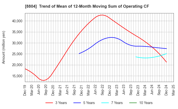 8804 Tokyo Tatemono Co.,Ltd.: Trend of Mean of 12-Month Moving Sum of Operating CF