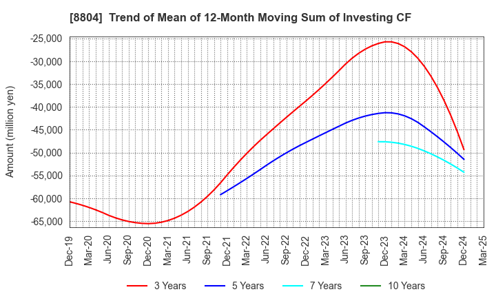 8804 Tokyo Tatemono Co.,Ltd.: Trend of Mean of 12-Month Moving Sum of Investing CF