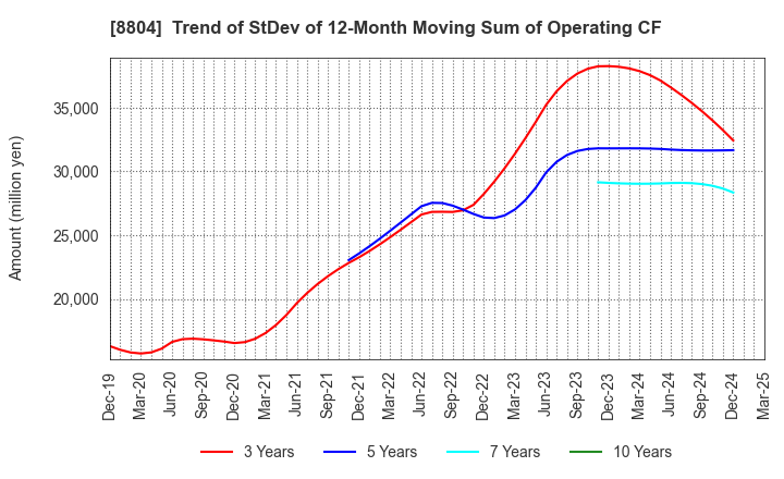 8804 Tokyo Tatemono Co.,Ltd.: Trend of StDev of 12-Month Moving Sum of Operating CF