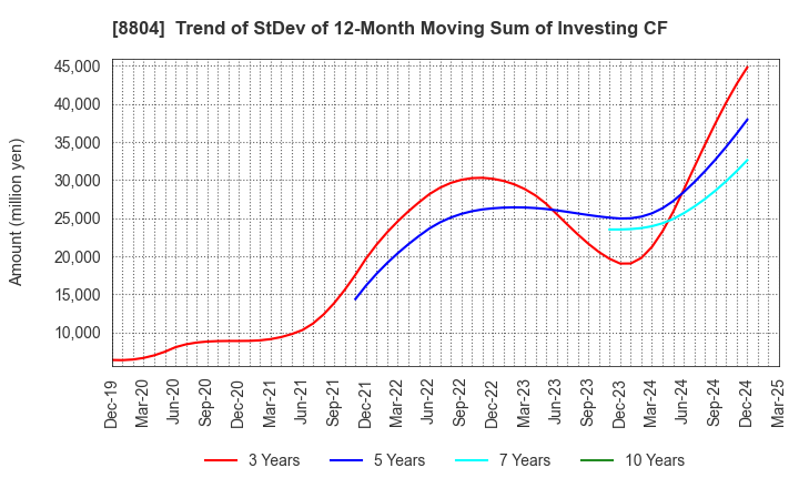 8804 Tokyo Tatemono Co.,Ltd.: Trend of StDev of 12-Month Moving Sum of Investing CF