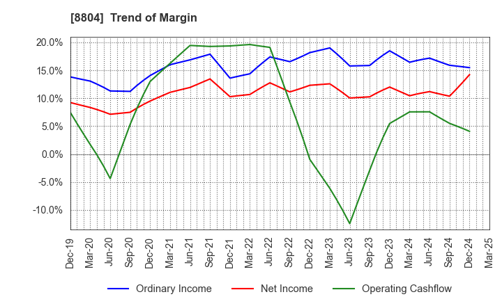 8804 Tokyo Tatemono Co.,Ltd.: Trend of Margin