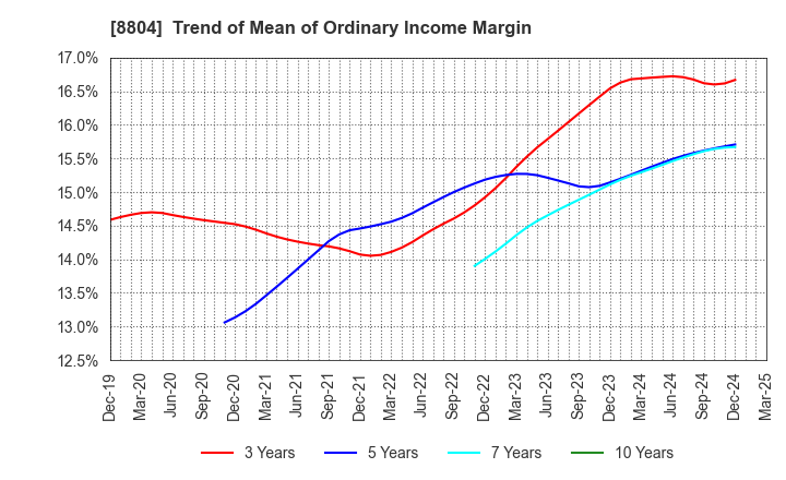 8804 Tokyo Tatemono Co.,Ltd.: Trend of Mean of Ordinary Income Margin