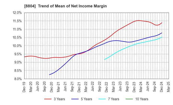 8804 Tokyo Tatemono Co.,Ltd.: Trend of Mean of Net Income Margin