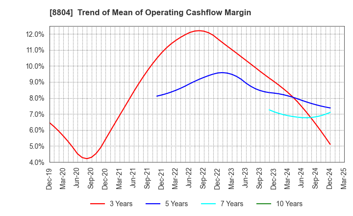 8804 Tokyo Tatemono Co.,Ltd.: Trend of Mean of Operating Cashflow Margin