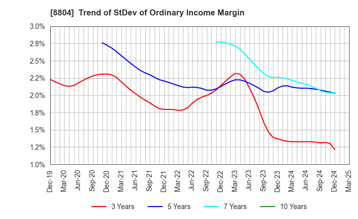 8804 Tokyo Tatemono Co.,Ltd.: Trend of StDev of Ordinary Income Margin