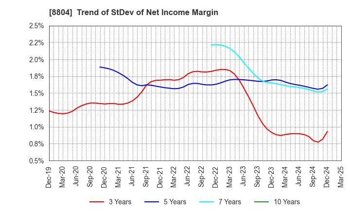 8804 Tokyo Tatemono Co.,Ltd.: Trend of StDev of Net Income Margin