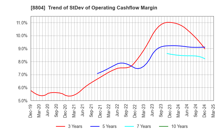 8804 Tokyo Tatemono Co.,Ltd.: Trend of StDev of Operating Cashflow Margin