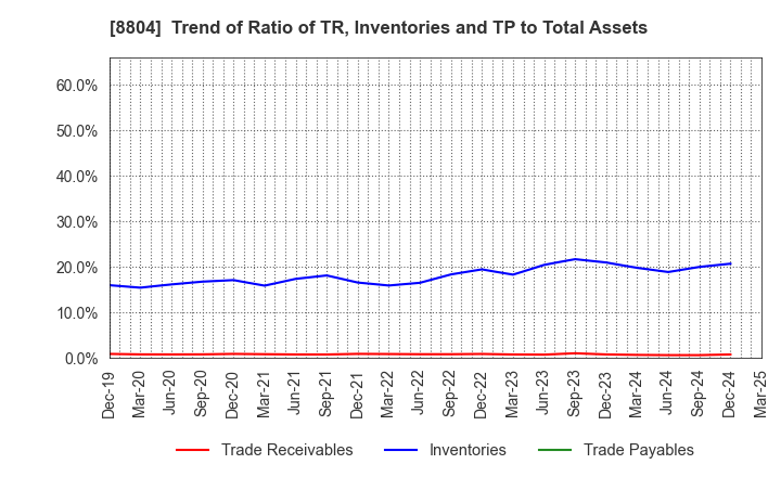8804 Tokyo Tatemono Co.,Ltd.: Trend of Ratio of TR, Inventories and TP to Total Assets