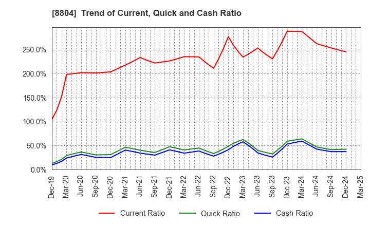 8804 Tokyo Tatemono Co.,Ltd.: Trend of Current, Quick and Cash Ratio