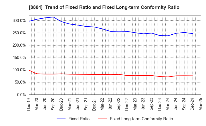 8804 Tokyo Tatemono Co.,Ltd.: Trend of Fixed Ratio and Fixed Long-term Conformity Ratio
