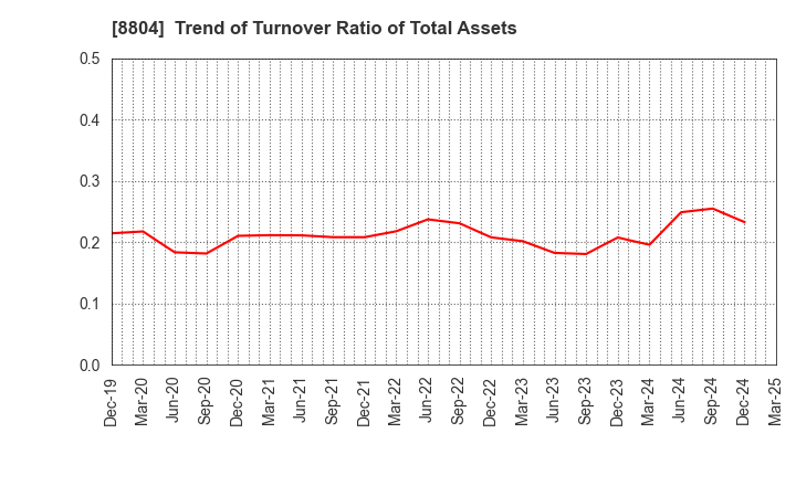 8804 Tokyo Tatemono Co.,Ltd.: Trend of Turnover Ratio of Total Assets