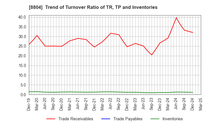 8804 Tokyo Tatemono Co.,Ltd.: Trend of Turnover Ratio of TR, TP and Inventories