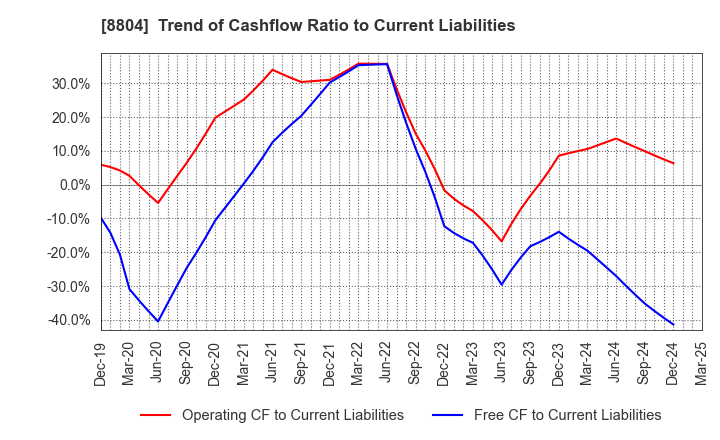 8804 Tokyo Tatemono Co.,Ltd.: Trend of Cashflow Ratio to Current Liabilities