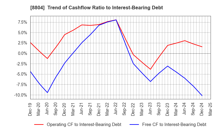 8804 Tokyo Tatemono Co.,Ltd.: Trend of Cashflow Ratio to Interest-Bearing Debt