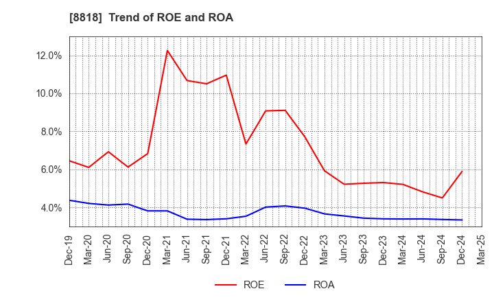 8818 Keihanshin Building Co.,Ltd.: Trend of ROE and ROA